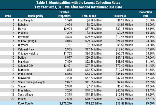 COLLECTIONS FALL AFTER RECORD SOUTH SURBURBAN TAX INCREASES